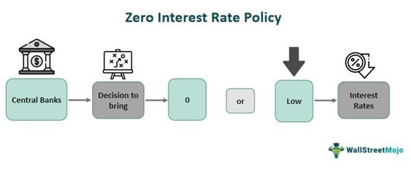 Zero Business Rates Zero Interest Rate Policy (ZIRP) - What Is It, Examples, Pros, Cons