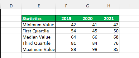 Box and Whisker Plot in Excel - Example 2 - Maximum Value