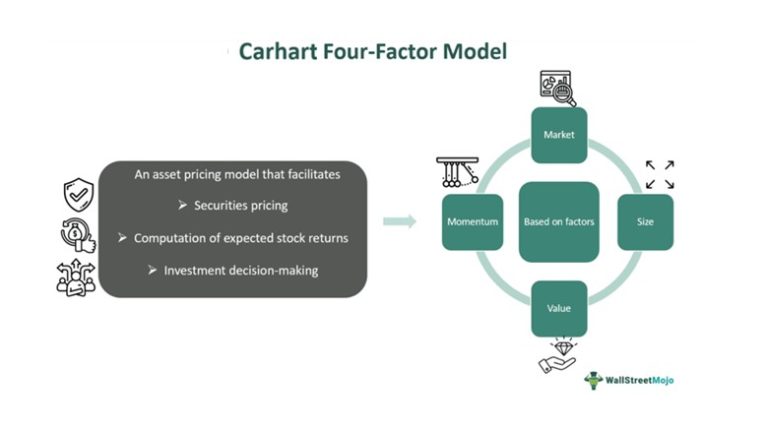 Carhart Four-Factor Model - What Is It, Formula, Limitations