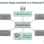 Financial Close - Meaning, Example, Vs Commercial Close