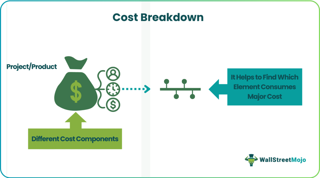 Cost Breakdown