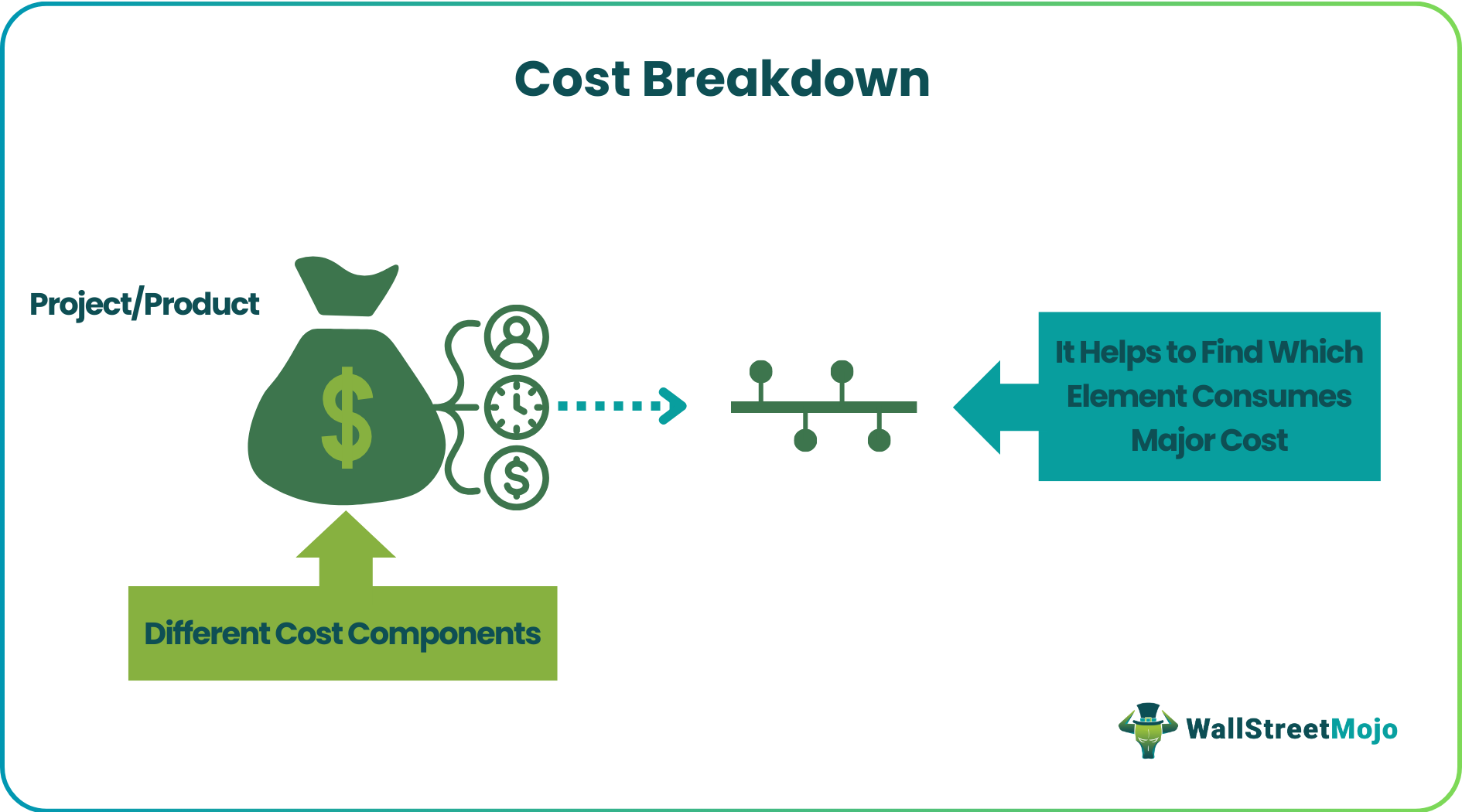 Cost Breakdown - Definition, Examples, Benefits, Limitations