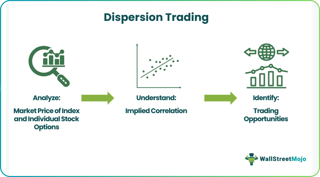 Dispersion Trading