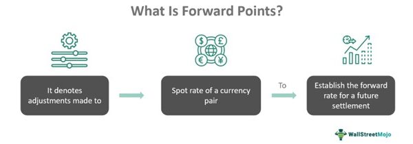 Forward Spread Sample Forward Points - What is it, Explained, Formula, Vs Swap Points