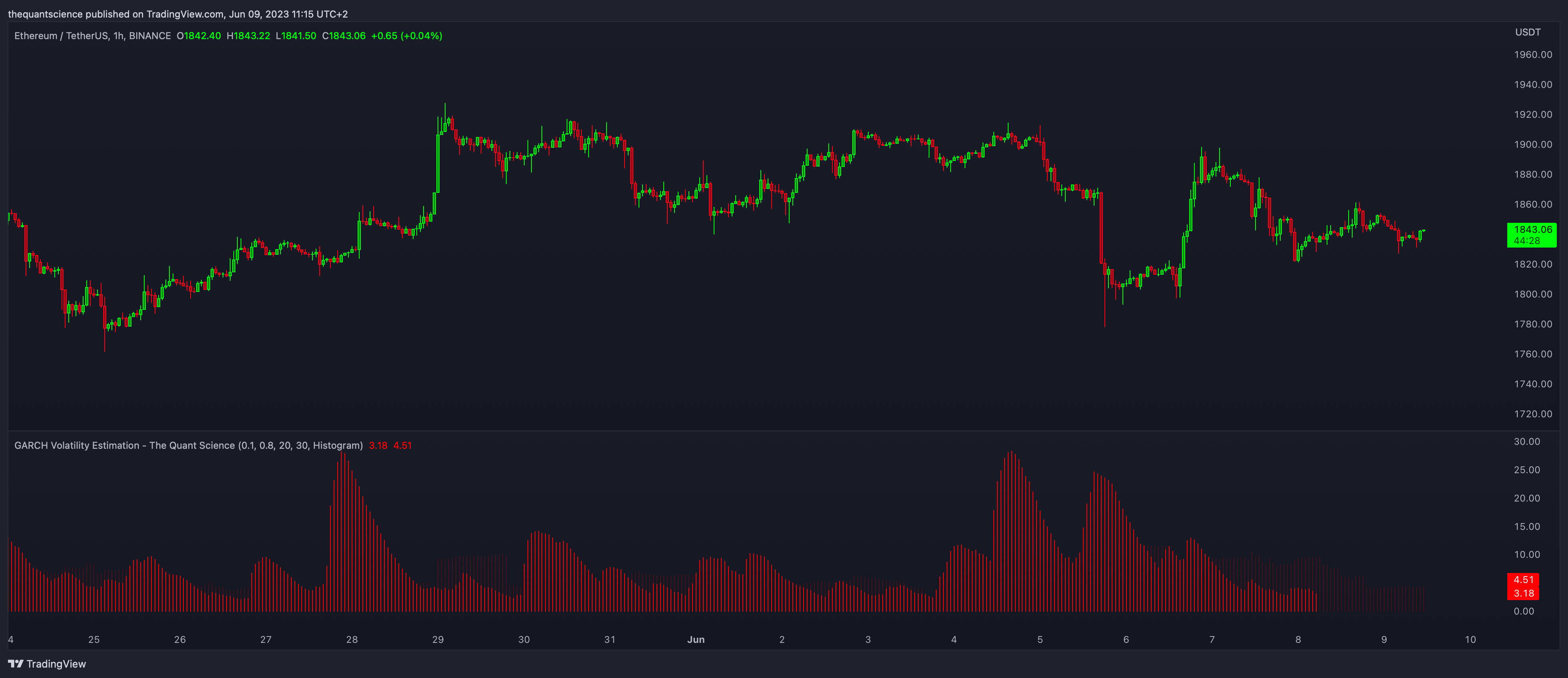 How To Day Trade It
