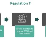 Regulation T - What Is It, Example, Vs Portfolio Margin, Restrictions