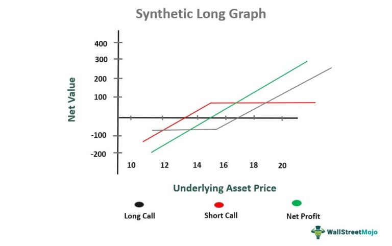 Long Short Strategy Graph Example Multi-Leg Option Strategies - What Is It, Top Strategies, Examples