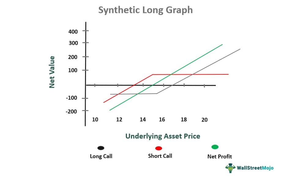 Synthetic Long Graph updated