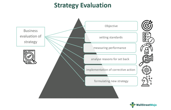 Strategy Evaluation - What It Is, Process, Importance, Techniques