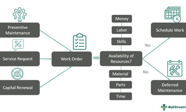 Deferred Maintenance - What Is It, Examples, Vs Capex