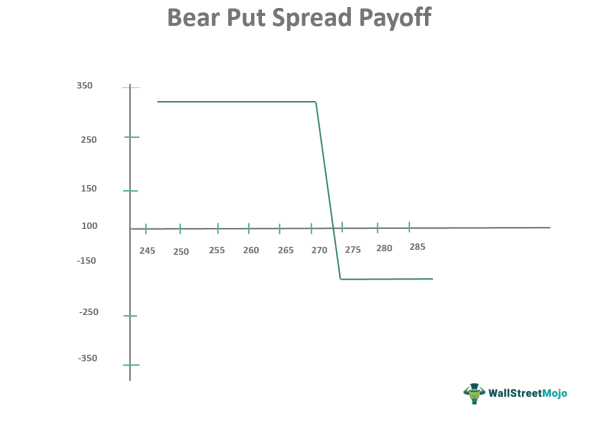 Bear Put Spread Strategy - Meaning, Formula, Vs Bear Call Spread