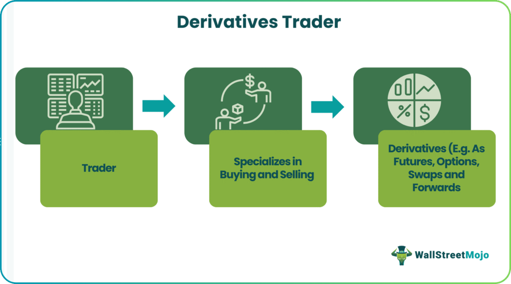 Derivatives Trader
