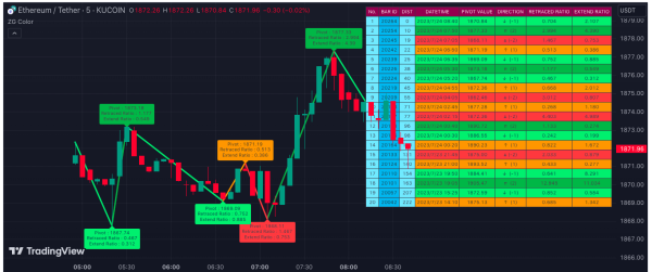 Zig Zag Indicator - What Is It, Formula, Examples, How To Use?