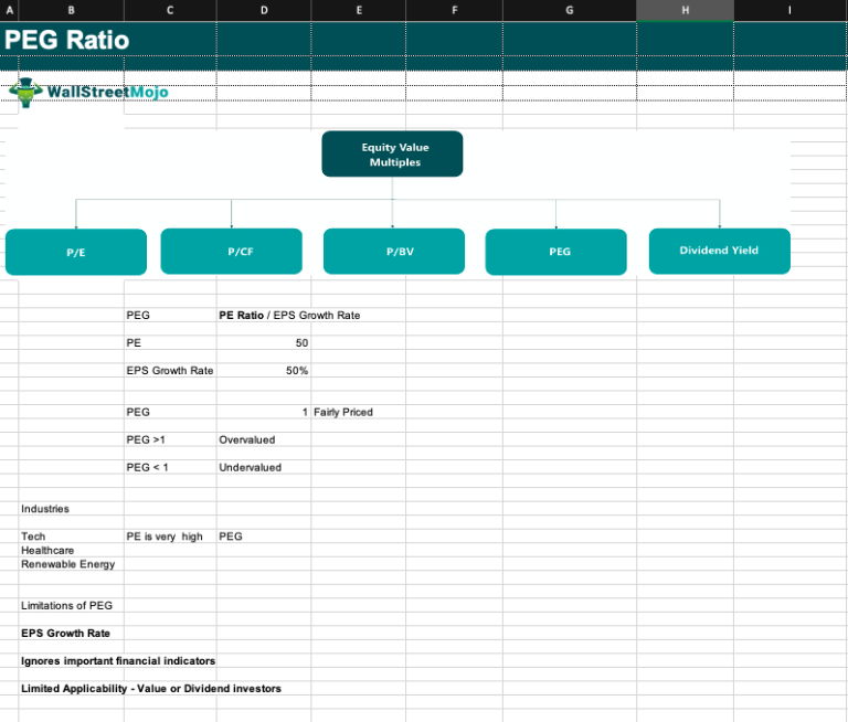 PEG Ratio Formula - What Is It, How To Calculate, Example, Use