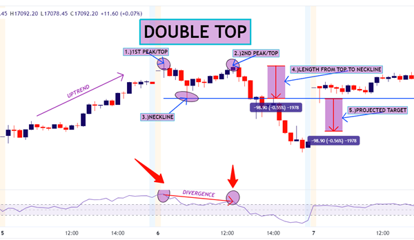 Double Top Pattern - Meaning, Chart, Examples, Vs Double Bottom