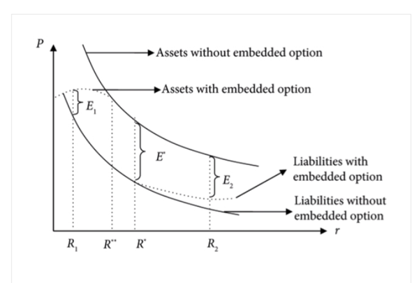 Embedded Option - Meaning, Explained, Risks, Types & Examples