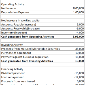 Cash Flow Statement Indirect Method - What Is It, Format, Example