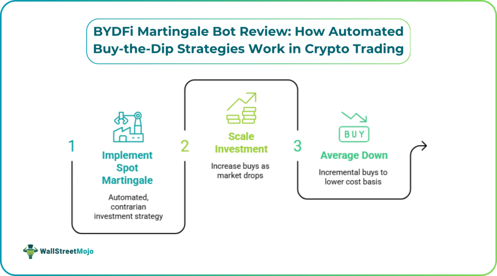 BYDFi Martingale Bot Review