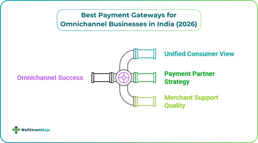 Best Payment Gateways for Omnichannel Businesses in India (2026)