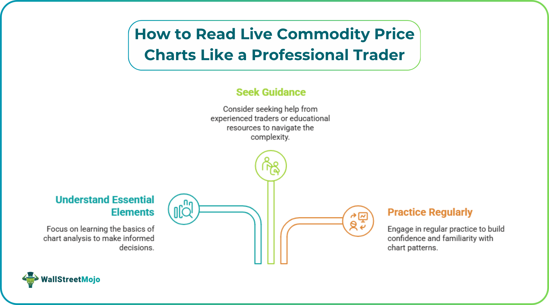 How to Read Live Commodity Price Charts Like a Professional Trader