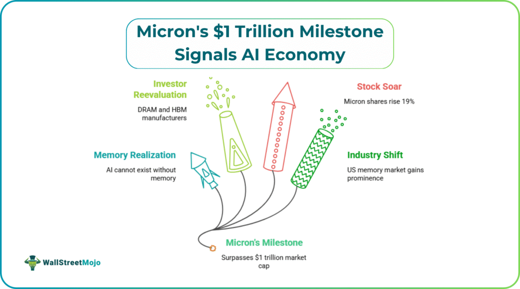 Micron's $1 Trillion Milestone Signals AI Economy