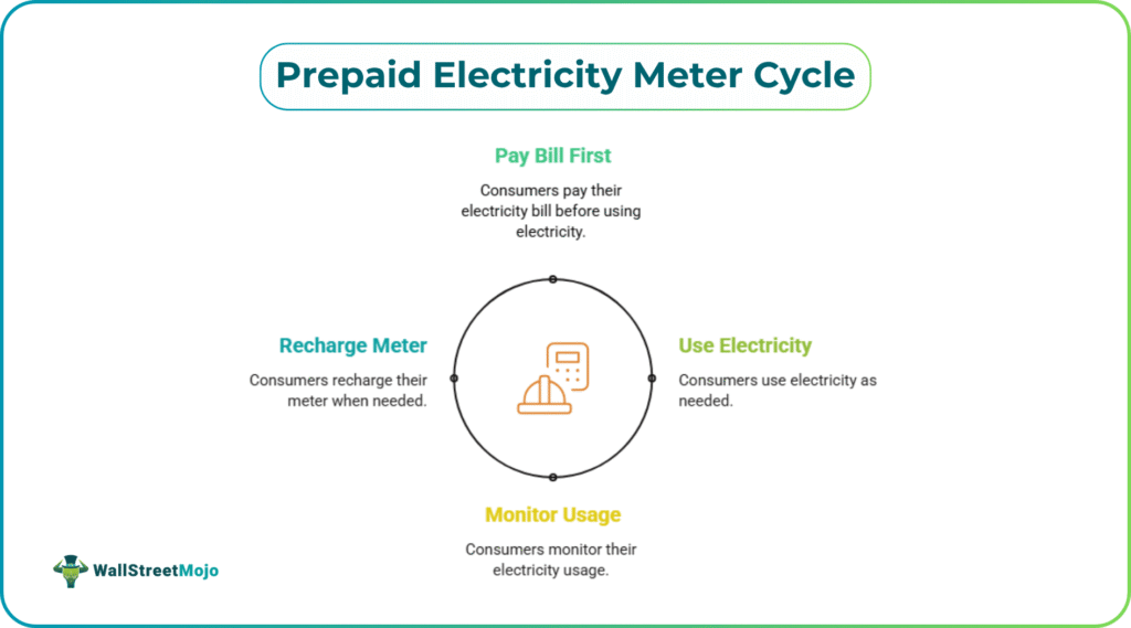 Prepaid Electricity Meter Cycle