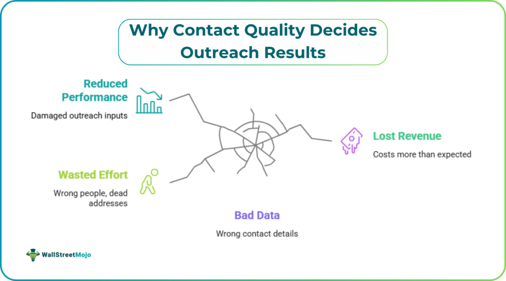 Why Contact Quality Decides Outreach Results