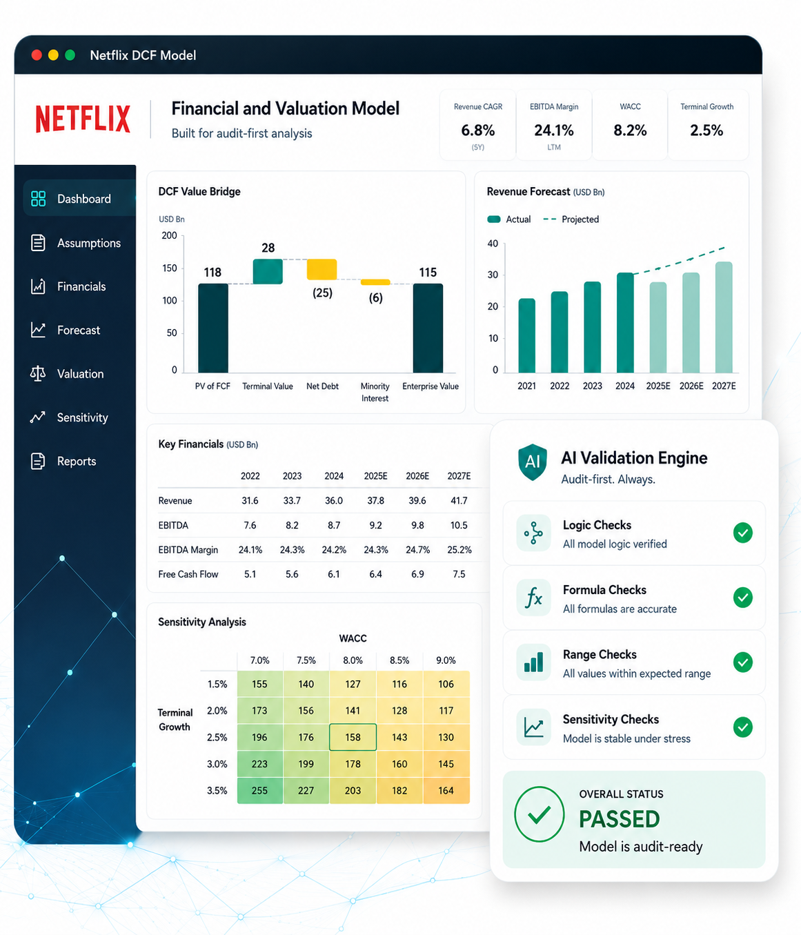 Netflix financial model and AI validation dashboard