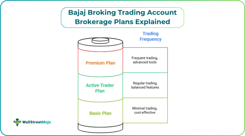 Bajaj Broking Trading Account Brokerage Plans Explained