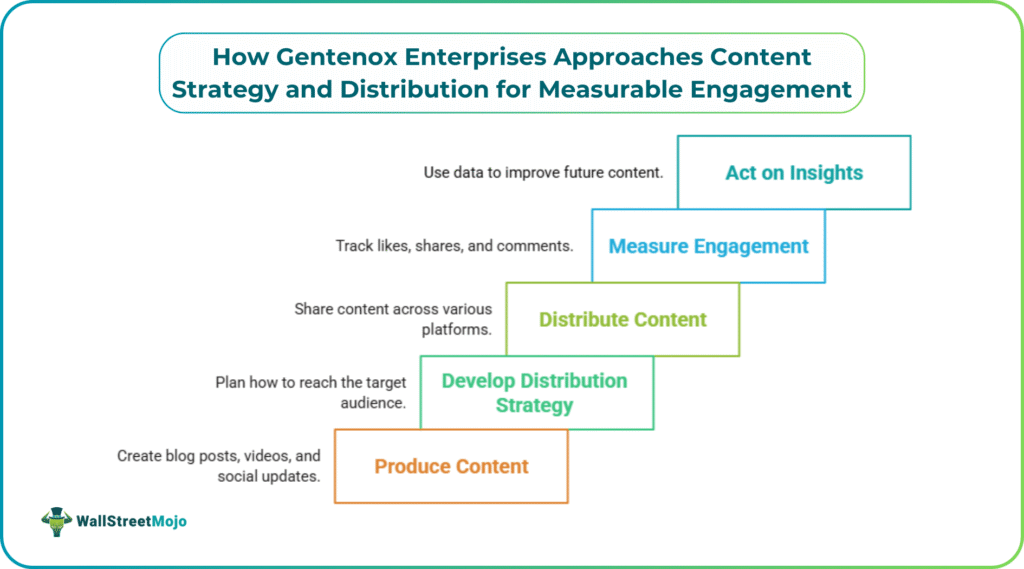 How Gentenox Enterprises Approaches Content Strategy and Distribution for Measurable Engagement