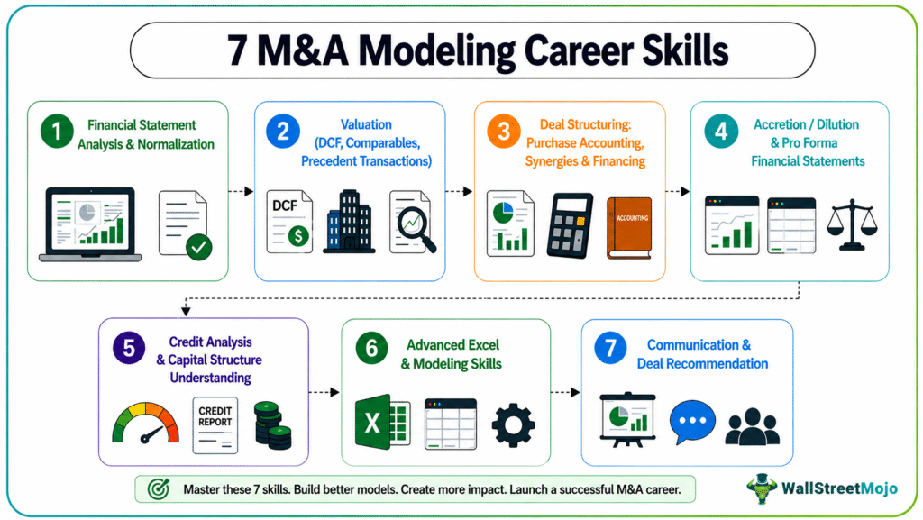 7 M&A Modeling career Skills