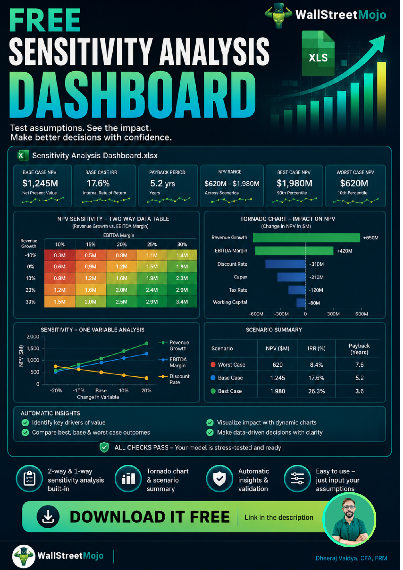 Sensitivity Analysis Dashboard