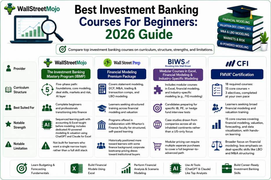 Best Investment Banking Courses for Beginners
