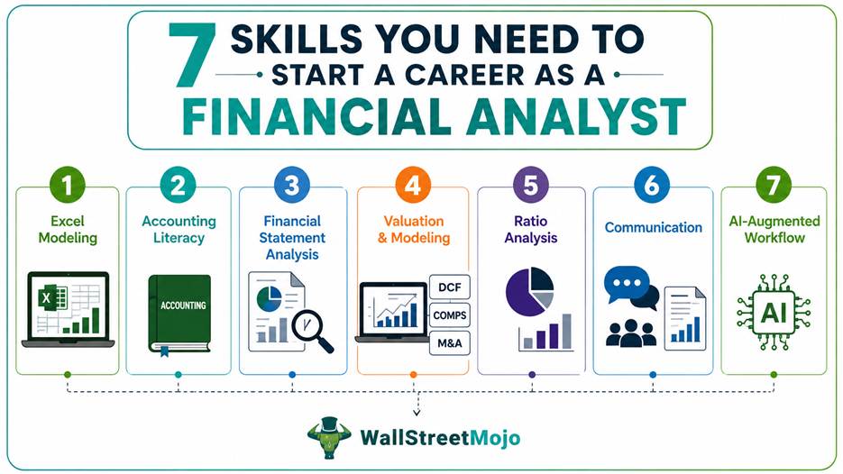 skills needed to become a financial analyst