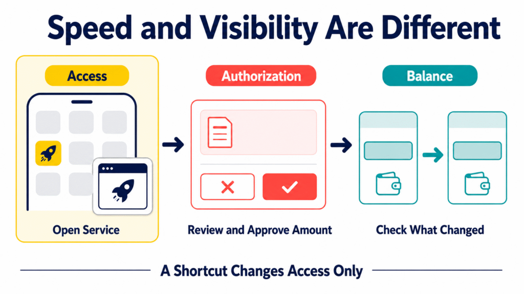 Payment access approval and balance stages