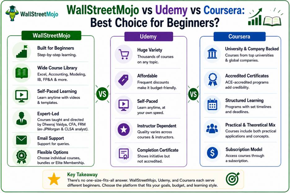 WallStreetMojo vs Udemy vs Coursera