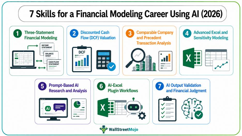 Financial Modeling and Valuation Skills