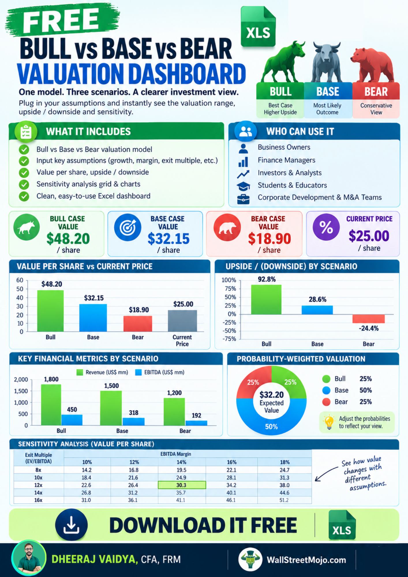 Bull vs Base vs Bear Valuation Dashboard