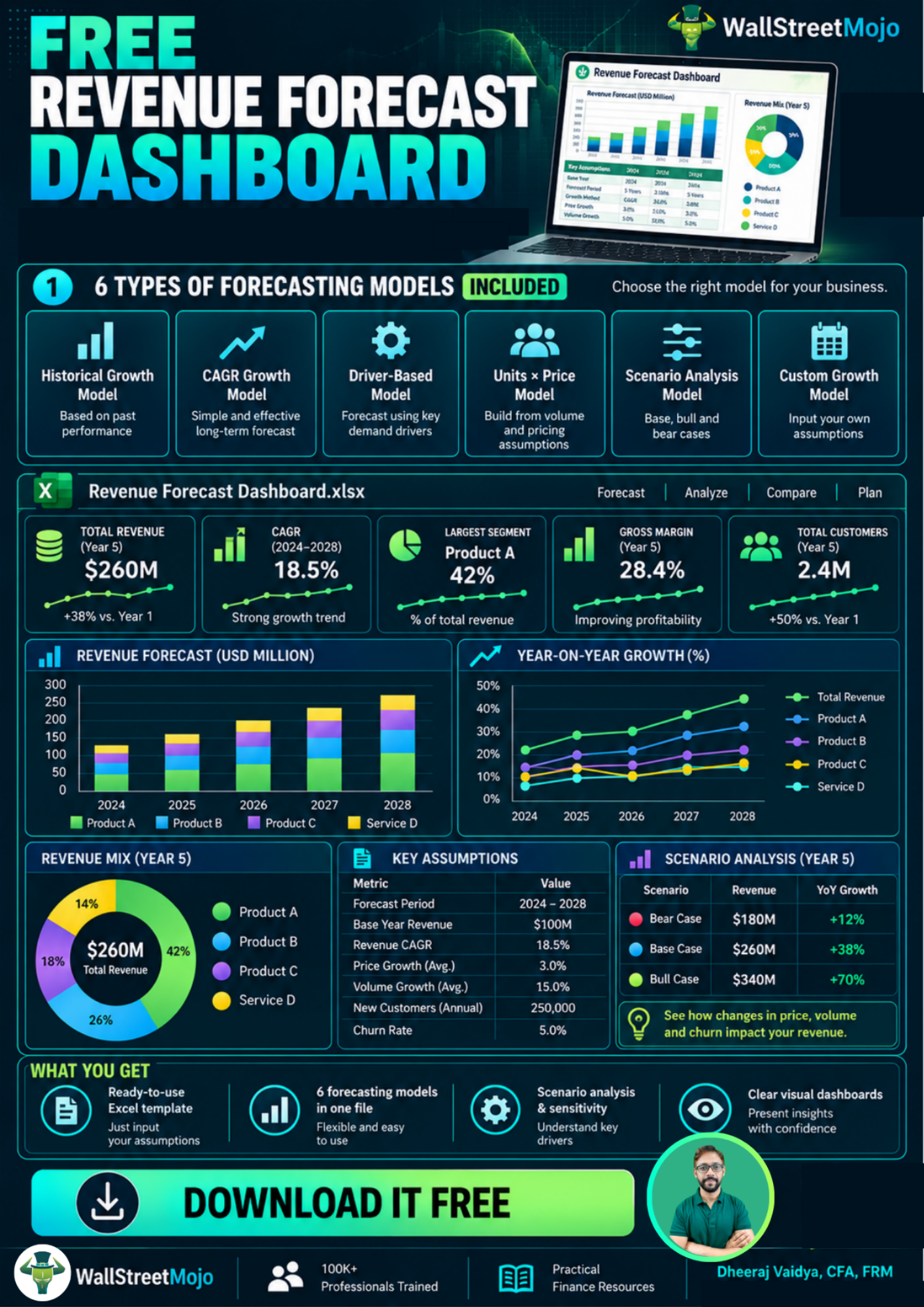 Revenue Forecast Dashboard for Financial Modeling