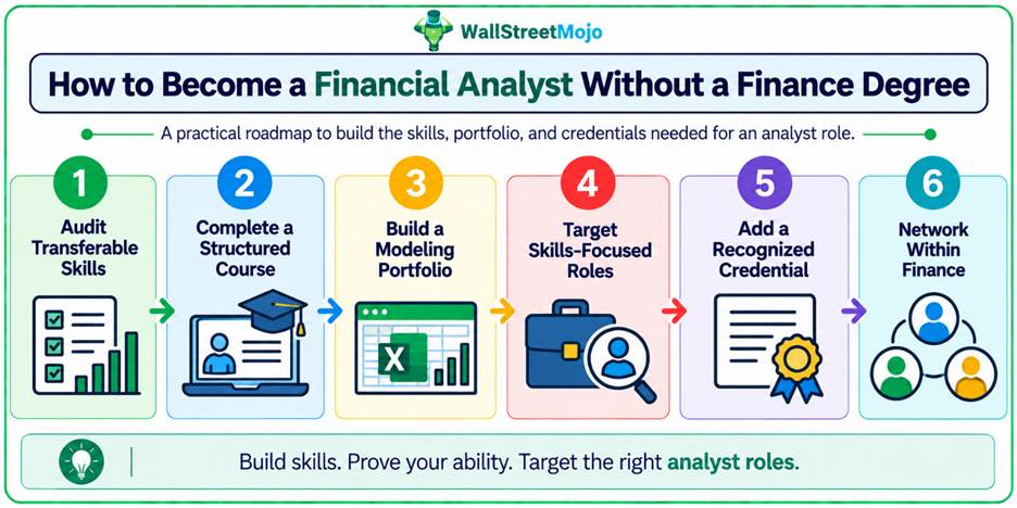 how to become a financial analyst without a finance degree