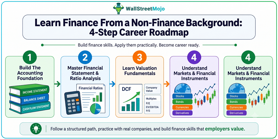 learn finance from non-finance background