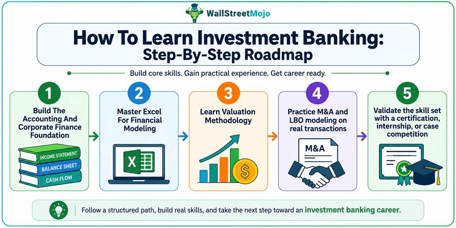 how to learn investment banking