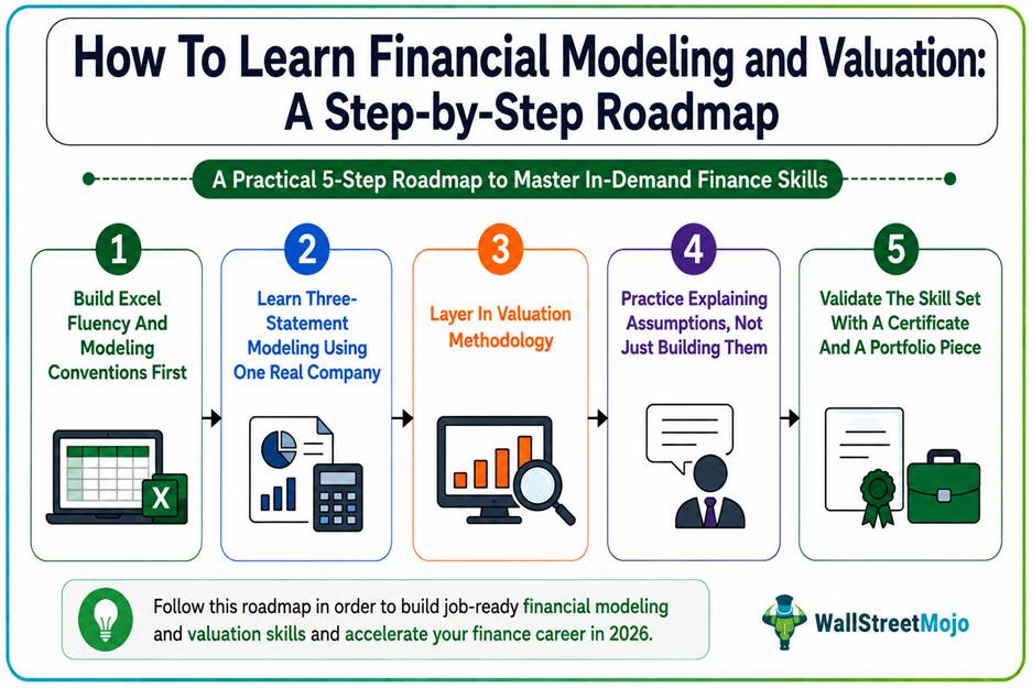 how to learn financial modeling and valuation