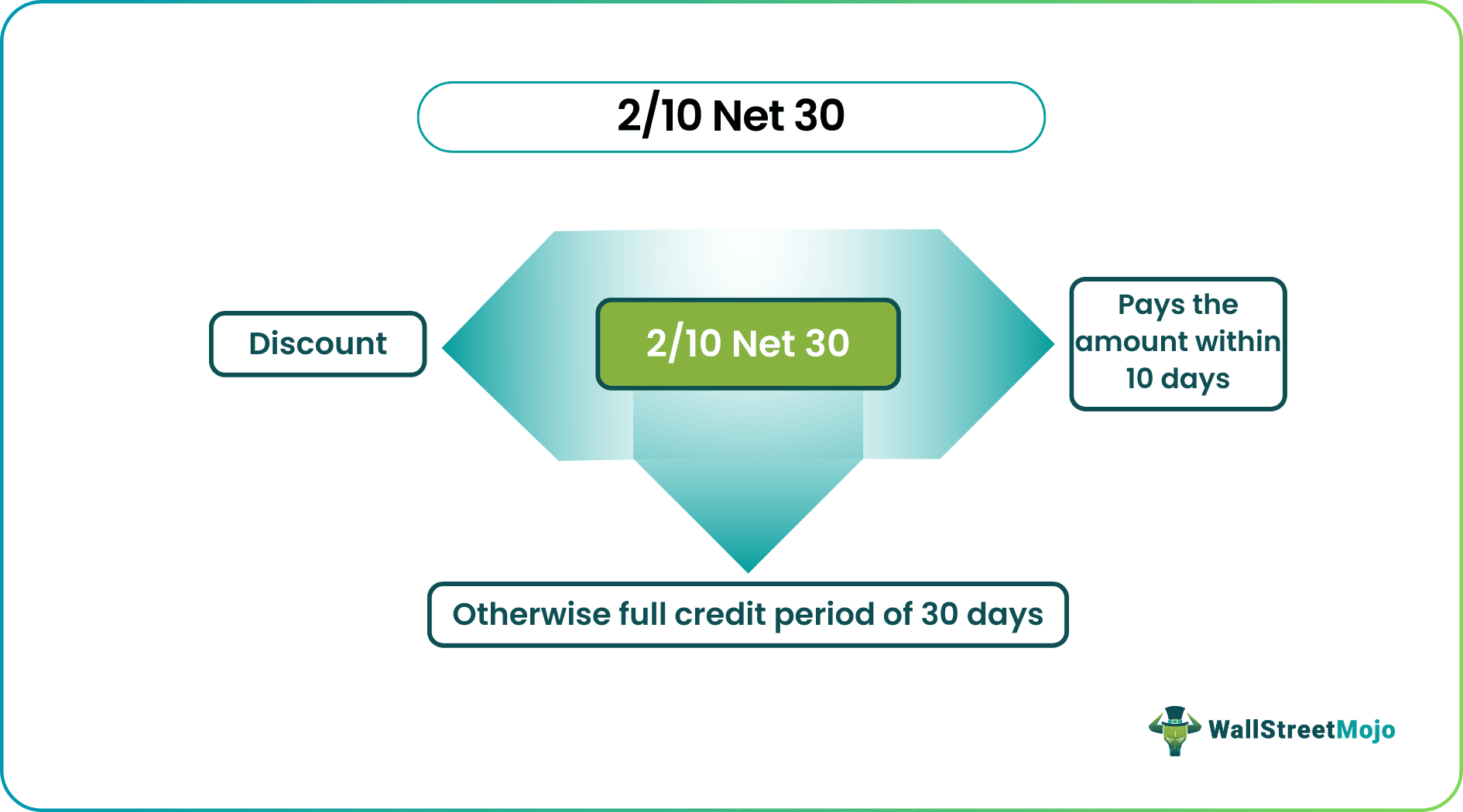 2-10 Net 30