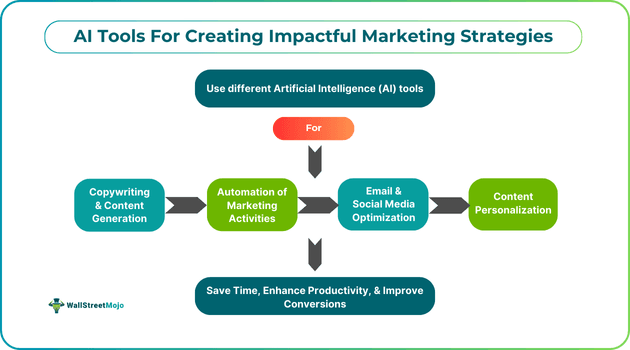 AI Tools For Creating Impactful Marketing Strategies.png