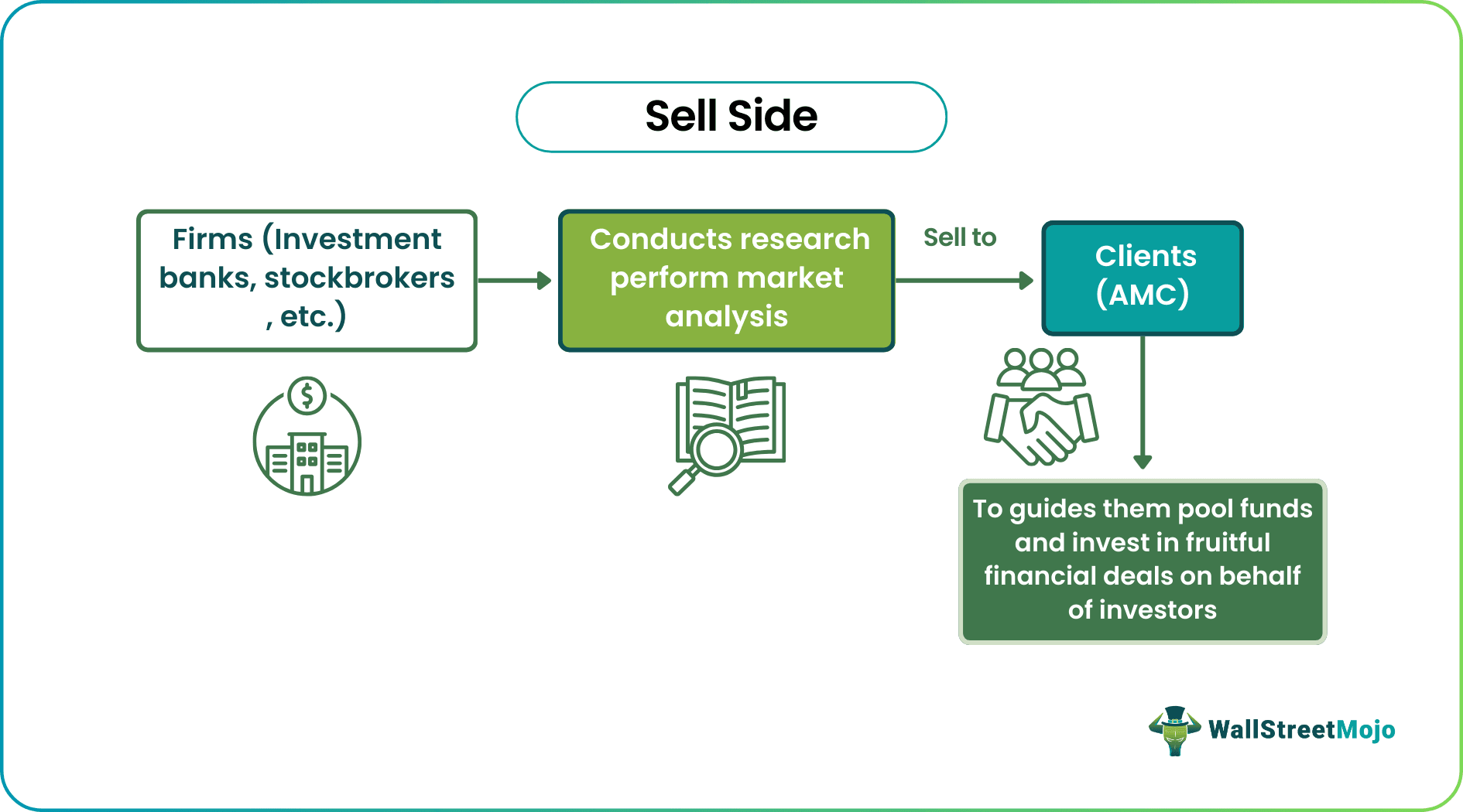 AMC - sell side