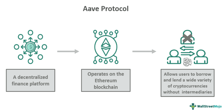 Aave Crypto
