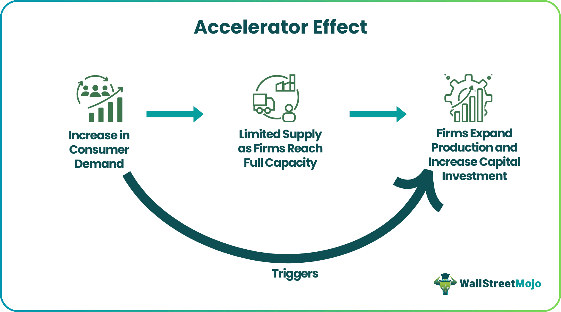 Accelerator Effect