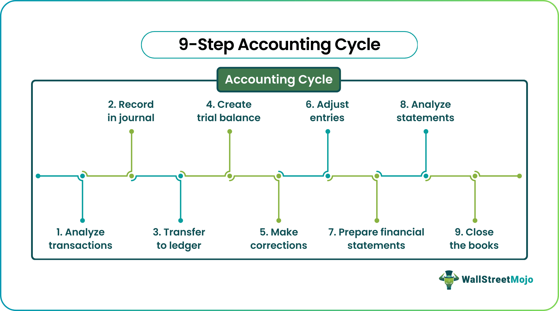 Accounting Cycle Steps