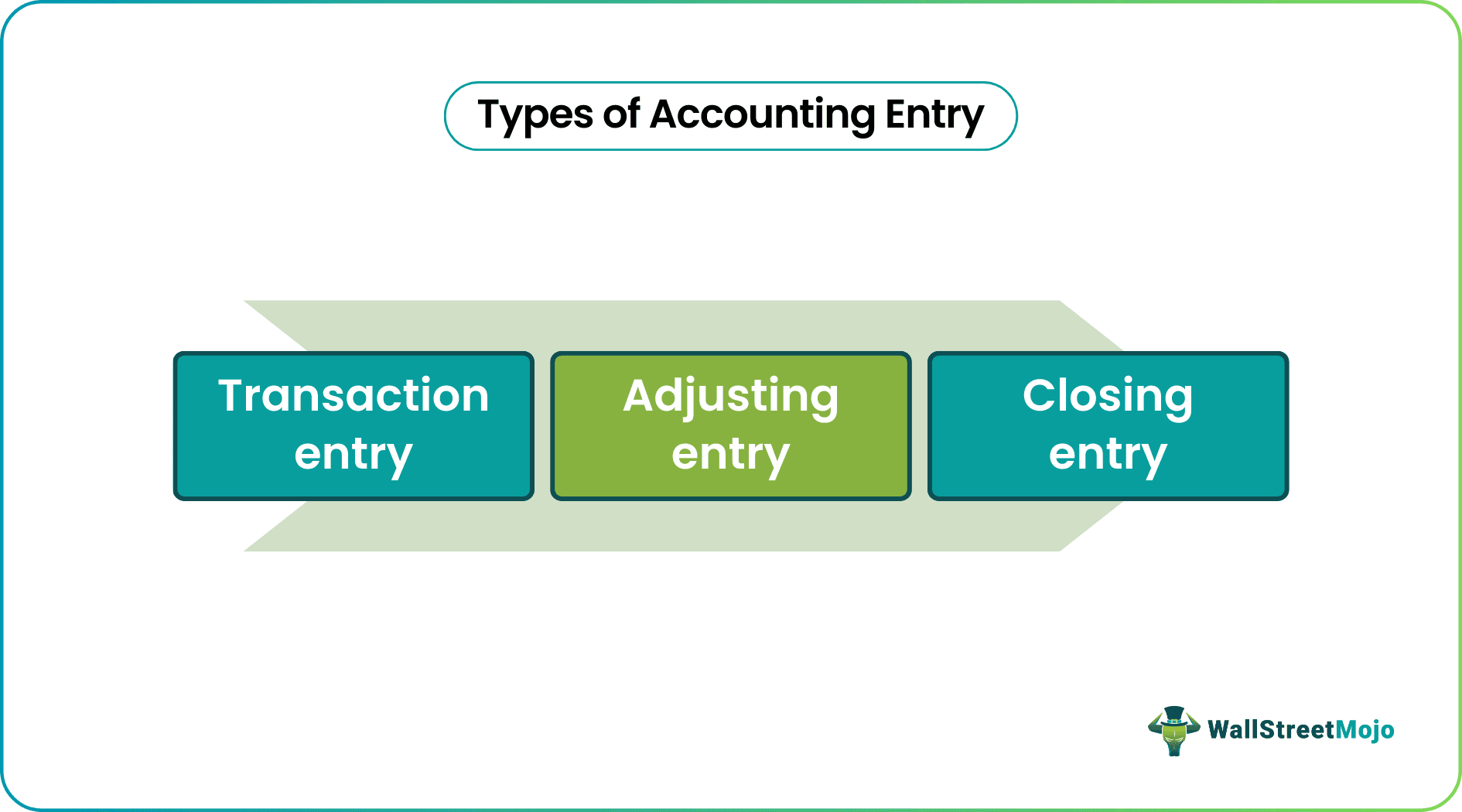 Accounting Entries Types